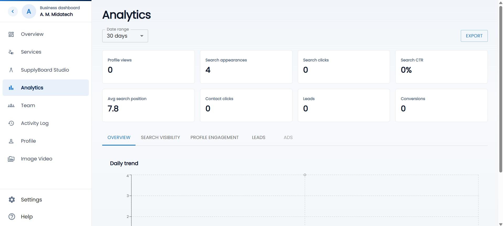 SupplyBoard analytics dashboard showing profile views, search appearances, contact clicks, and leads over the last 30 days